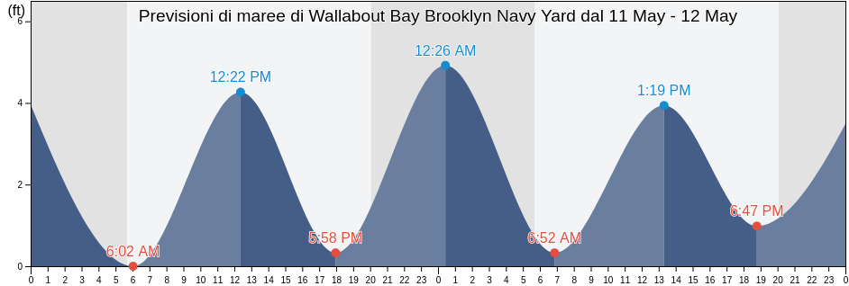 Maree di Wallabout Bay Brooklyn Navy Yard, Kings County, New York, United States