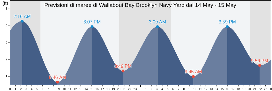 Maree di Wallabout Bay Brooklyn Navy Yard, Kings County, New York, United States