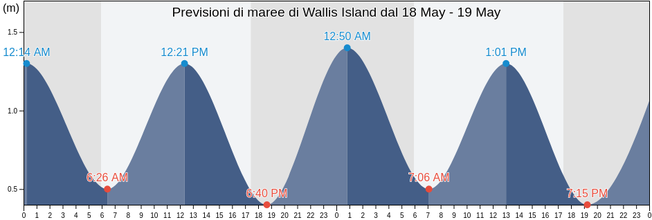Maree di Wallis Island, Wallis and Futuna