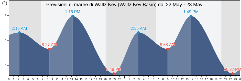 Maree di Waltz Key (Waltz Key Basin), Monroe County, Florida, United States
