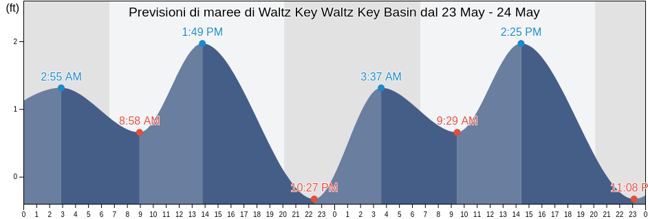 Maree di Waltz Key Waltz Key Basin, Monroe County, Florida, United States
