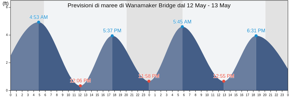 Maree di Wanamaker Bridge, Delaware County, Pennsylvania, United States