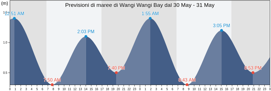 Maree di Wangi Wangi Bay, New South Wales, Australia