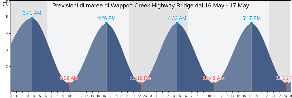 Maree di Wappoo Creek Highway Bridge, Charleston County, South Carolina, United States