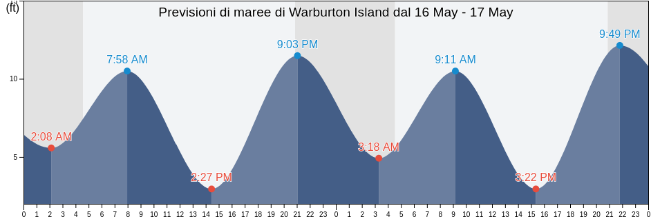 Maree di Warburton Island, Prince of Wales-Hyder Census Area, Alaska, United States