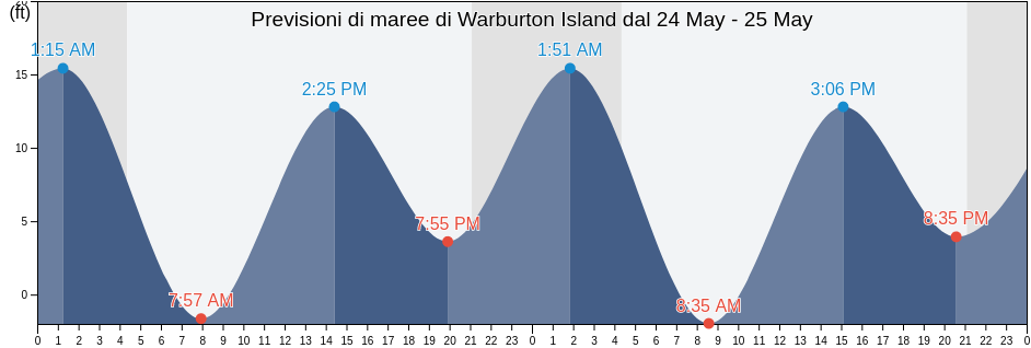 Maree di Warburton Island, Prince of Wales-Hyder Census Area, Alaska, United States