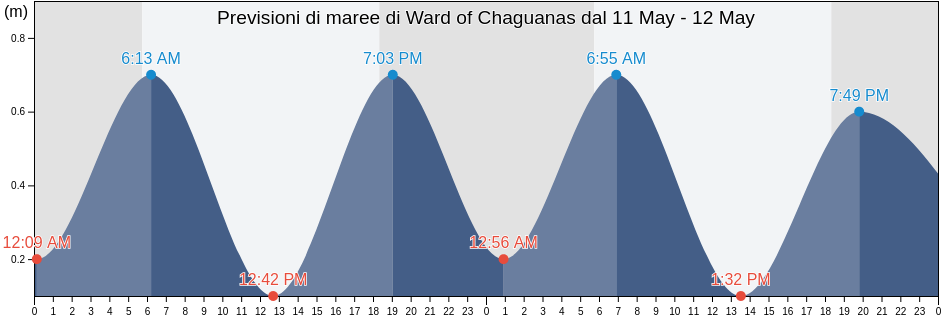 Maree di Ward of Chaguanas, Chaguanas, Trinidad and Tobago
