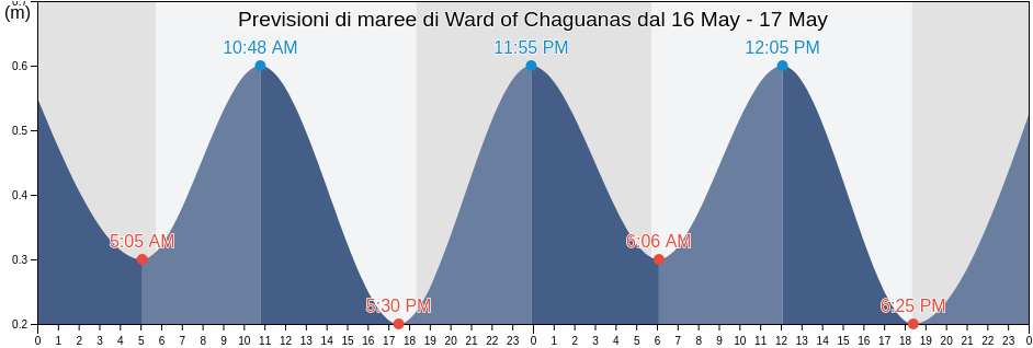 Maree di Ward of Chaguanas, Chaguanas, Trinidad and Tobago