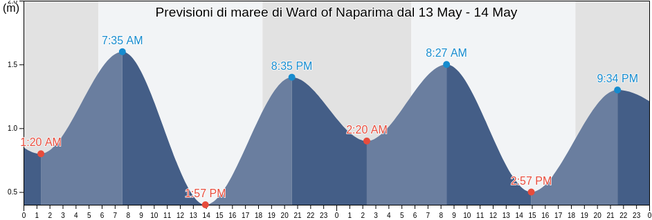 Maree di Ward of Naparima, Penal/Debe, Trinidad and Tobago