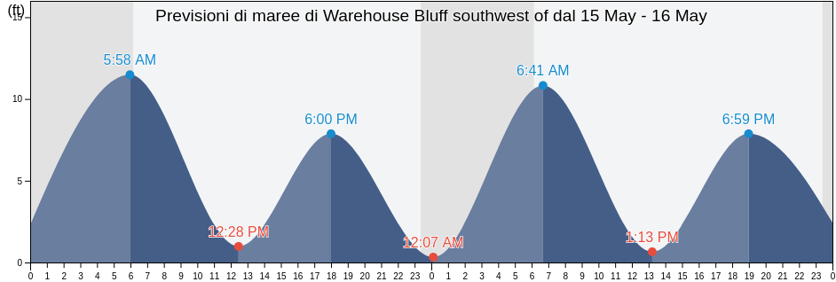 Maree di Warehouse Bluff southwest of, Bethel Census Area, Alaska, United States