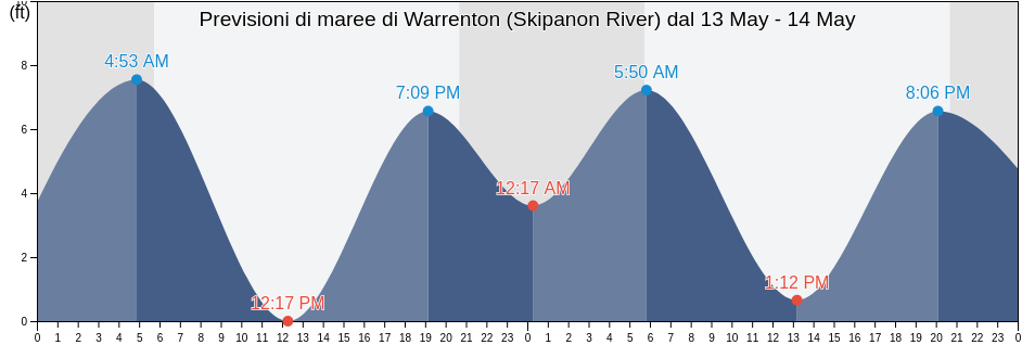 Maree di Warrenton (Skipanon River), Clatsop County, Oregon, United States