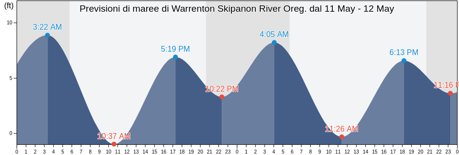 Maree di Warrenton Skipanon River Oreg., Clatsop County, Oregon, United States