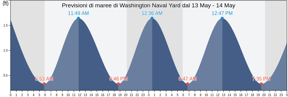 Maree di Washington Naval Yard, Arlington County, Virginia, United States