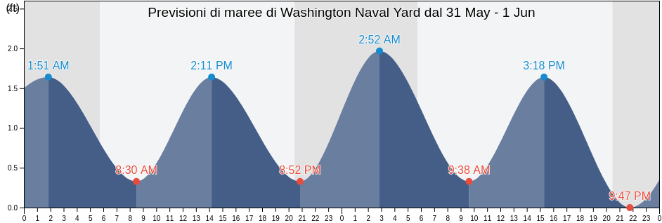 Maree di Washington Naval Yard, Arlington County, Virginia, United States