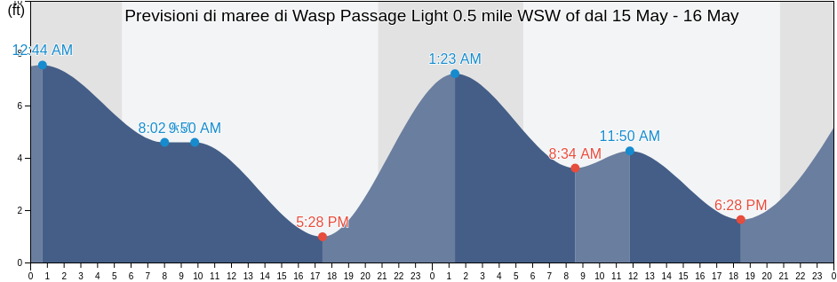 Maree di Wasp Passage Light 0.5 mile WSW of, San Juan County, Washington, United States