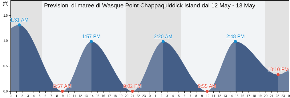 Maree di Wasque Point Chappaquiddick Island, Dukes County, Massachusetts, United States