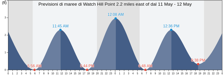 Maree di Watch Hill Point 2.2 miles east of, Washington County, Rhode Island, United States