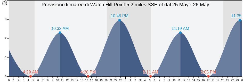 Maree di Watch Hill Point 5.2 miles SSE of, Washington County, Rhode Island, United States