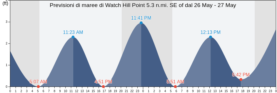 Maree di Watch Hill Point 5.3 n.mi. SE of, Washington County, Rhode Island, United States