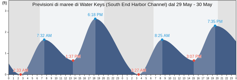 Maree di Water Keys (South End Harbor Channel), Monroe County, Florida, United States