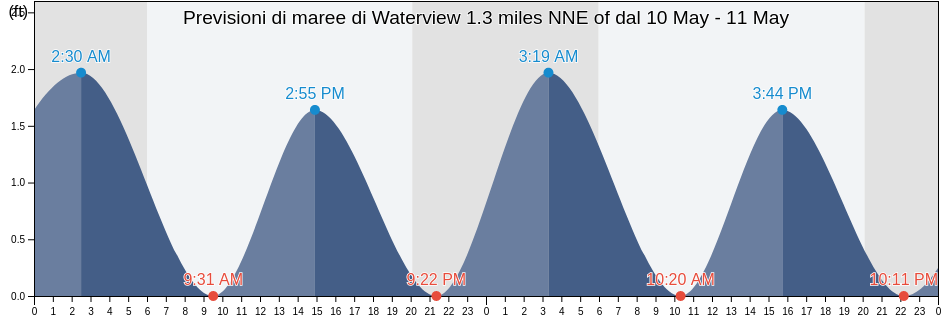 Maree di Waterview 1.3 miles NNE of, Lancaster County, Virginia, United States