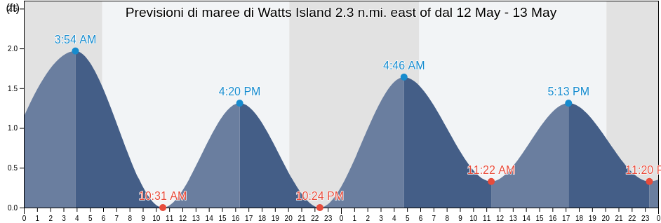 Maree di Watts Island 2.3 n.mi. east of, Accomack County, Virginia, United States
