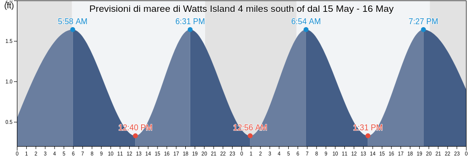 Maree di Watts Island 4 miles south of, Accomack County, Virginia, United States