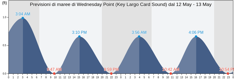 Maree di Wednesday Point (Key Largo Card Sound), Miami-Dade County, Florida, United States