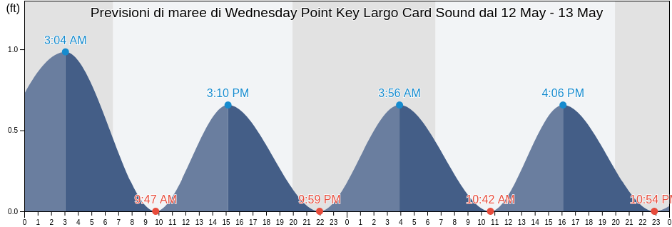 Maree di Wednesday Point Key Largo Card Sound, Miami-Dade County, Florida, United States