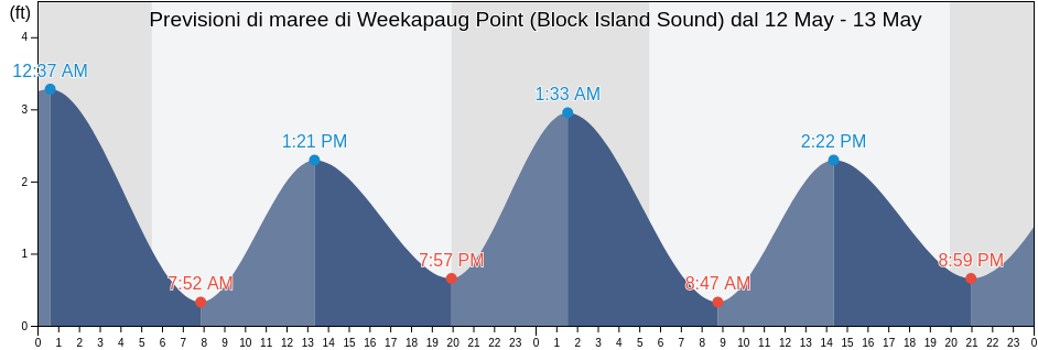Maree di Weekapaug Point (Block Island Sound), Washington County, Rhode Island, United States