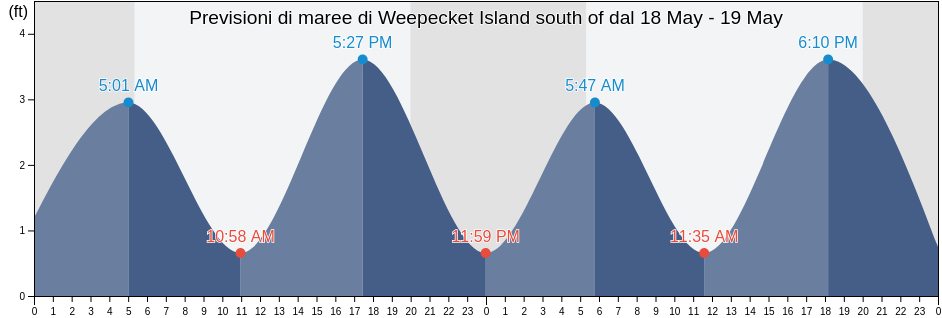 Maree di Weepecket Island south of, Dukes County, Massachusetts, United States