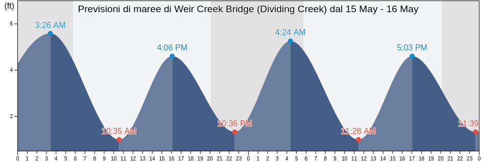 Maree di Weir Creek Bridge (Dividing Creek), Cumberland County, New Jersey, United States