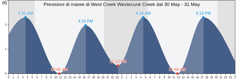 Maree di West Creek Westecunk Creek, Atlantic County, New Jersey, United States