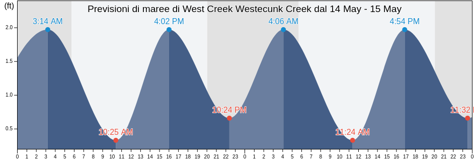 Maree di West Creek Westecunk Creek, Atlantic County, New Jersey, United States