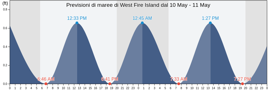 Maree di West Fire Island, Nassau County, New York, United States