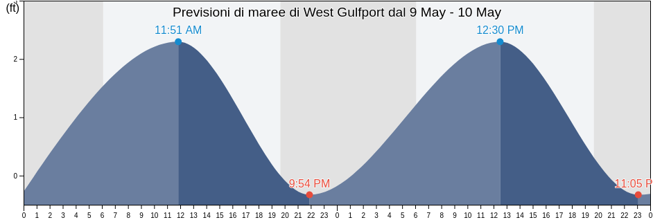 Maree di West Gulfport, Harrison County, Mississippi, United States