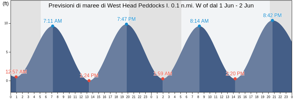 Maree di West Head Peddocks I. 0.1 n.mi. W of, Suffolk County, Massachusetts, United States