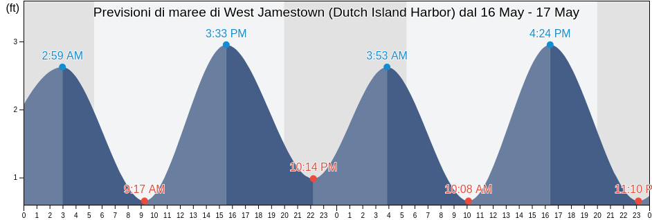 Maree di West Jamestown (Dutch Island Harbor), Newport County, Rhode Island, United States