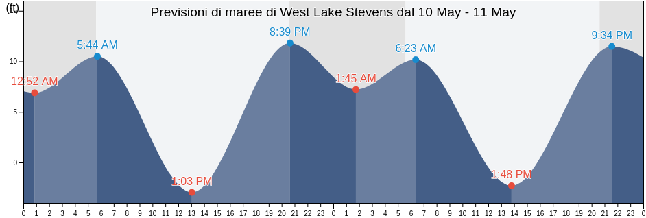 Maree di West Lake Stevens, Snohomish County, Washington, United States