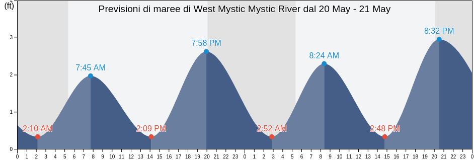 Maree di West Mystic Mystic River, New London County, Connecticut, United States