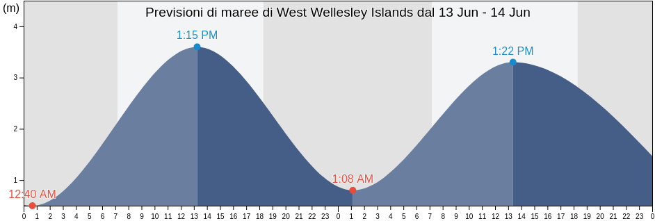 Maree di West Wellesley Islands, Mornington, Queensland, Australia