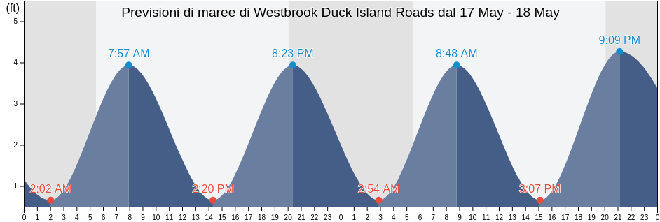 Maree di Westbrook Duck Island Roads, Middlesex County, Connecticut, United States