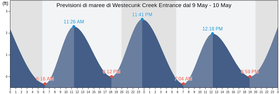Maree di Westecunk Creek Entrance, Atlantic County, New Jersey, United States