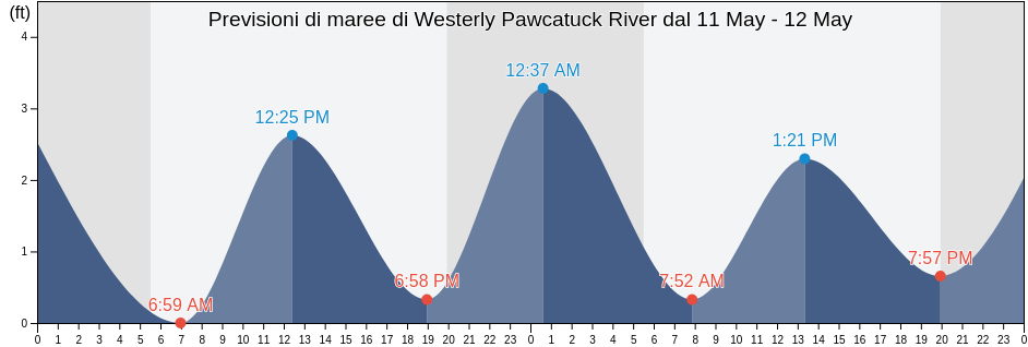 Maree di Westerly Pawcatuck River, Washington County, Rhode Island, United States