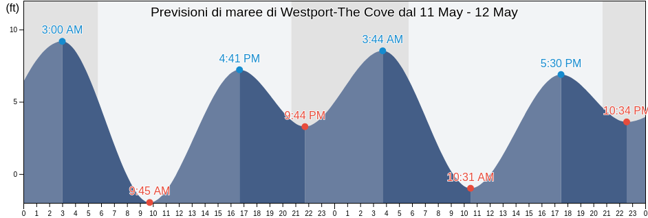 Maree di Westport-The Cove, Grays Harbor County, Washington, United States