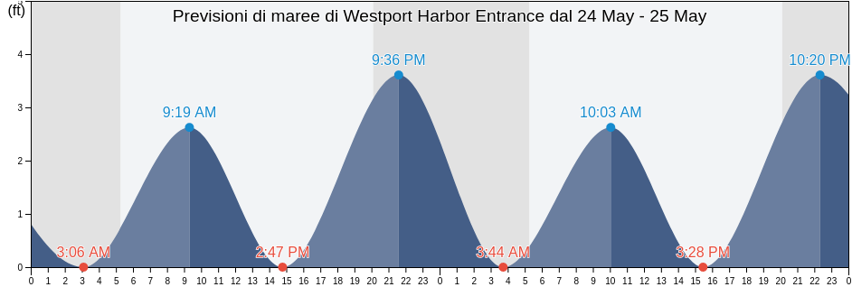 Maree di Westport Harbor Entrance, Newport County, Rhode Island, United States