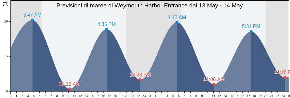 Maree di Weymouth Harbor Entrance, Suffolk County, Massachusetts, United States