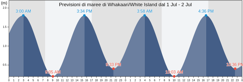 Maree di Whakaari/White Island, Opotiki District, Bay of Plenty, New Zealand