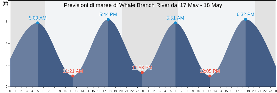 Maree di Whale Branch River, Beaufort County, South Carolina, United States