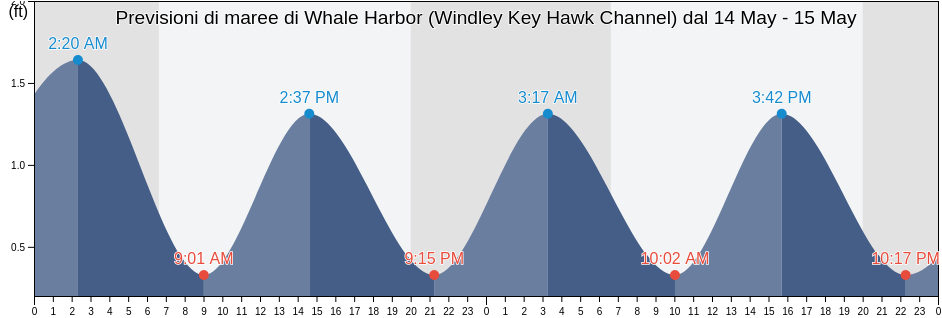 Maree di Whale Harbor (Windley Key Hawk Channel), Miami-Dade County, Florida, United States